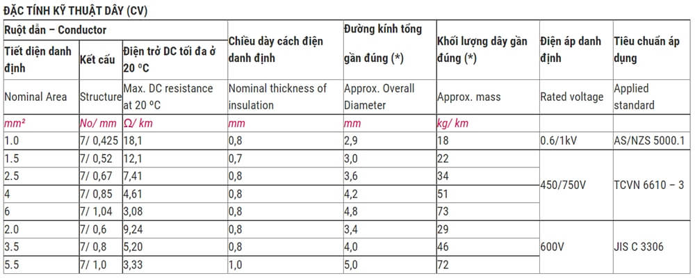 Thông Số Kỹ Thuật Daphaco CAP 1.5 : Cáp điện lực hạ thế 1 lõi, ruột đồng 0,6/1 kV