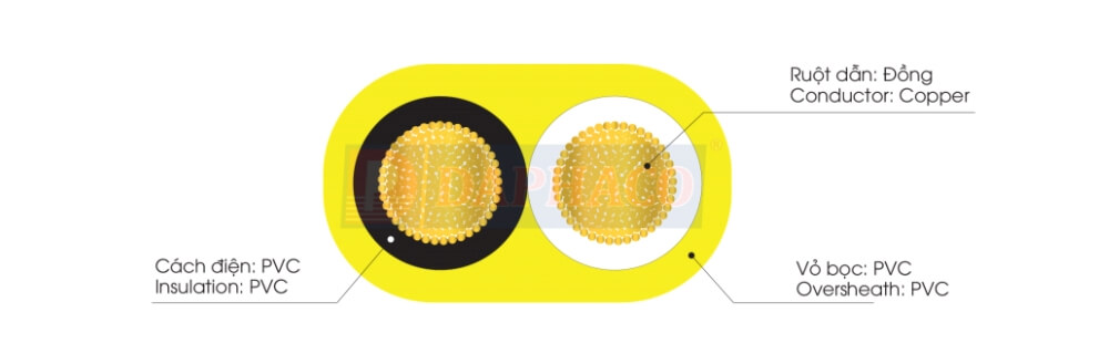 Cấu trúc cáp Daphaco DEP 1.5 : Dây đôi mềm oval dẹp, ruột đồng 300V