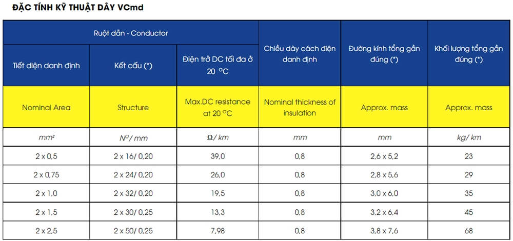 Thông Số Kỹ Thuật Daphaco ĐÔI 2X30T : Dây đôi mềm, ruột đồng 300V