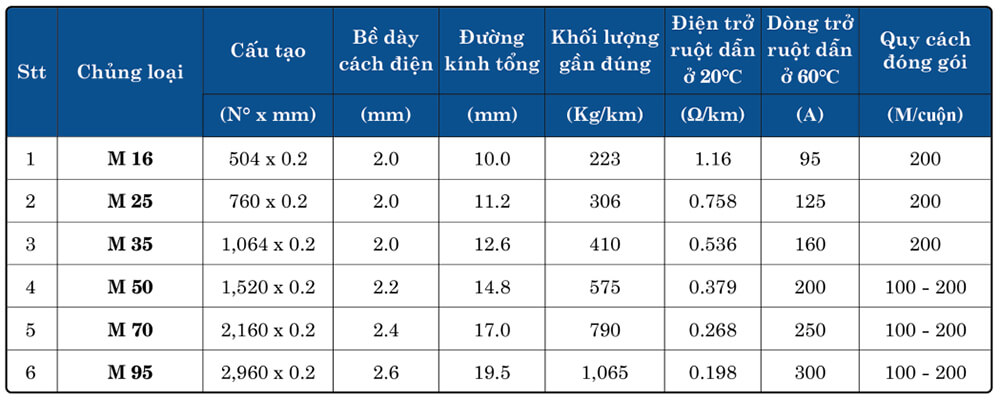 Thông Số Kỹ Thuật Daphaco M 50 : Dây cáp Hàn mềm dẻo 1 lõi, ruột đồng AC 1,6 kV