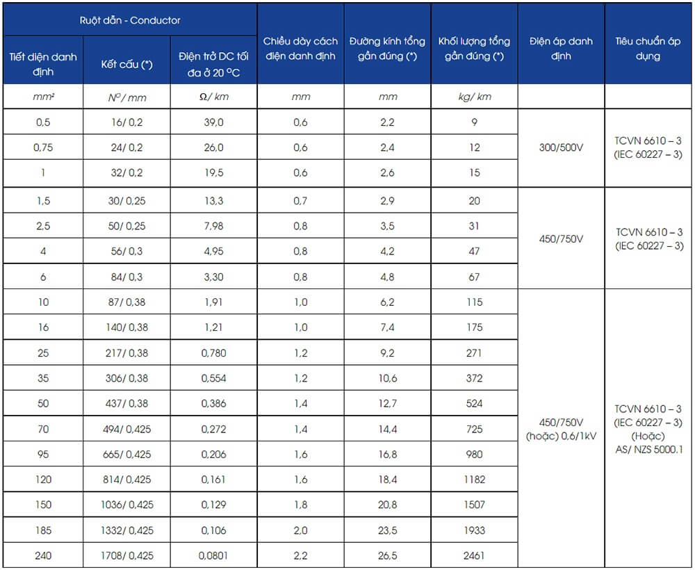 Thông số kỹ thuật Lion VCm-185 - 0.6/1 kV : Dây điện dân dụng VCm - 0,6/1 kV