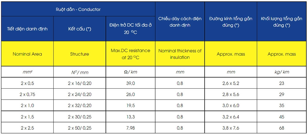 Thông số kỹ thuật Lion VCmd-2x1.5-(2x30/0.25) - 0.6/1 kV : Dây điện dân dụng VCmd - 0,6/1 kV